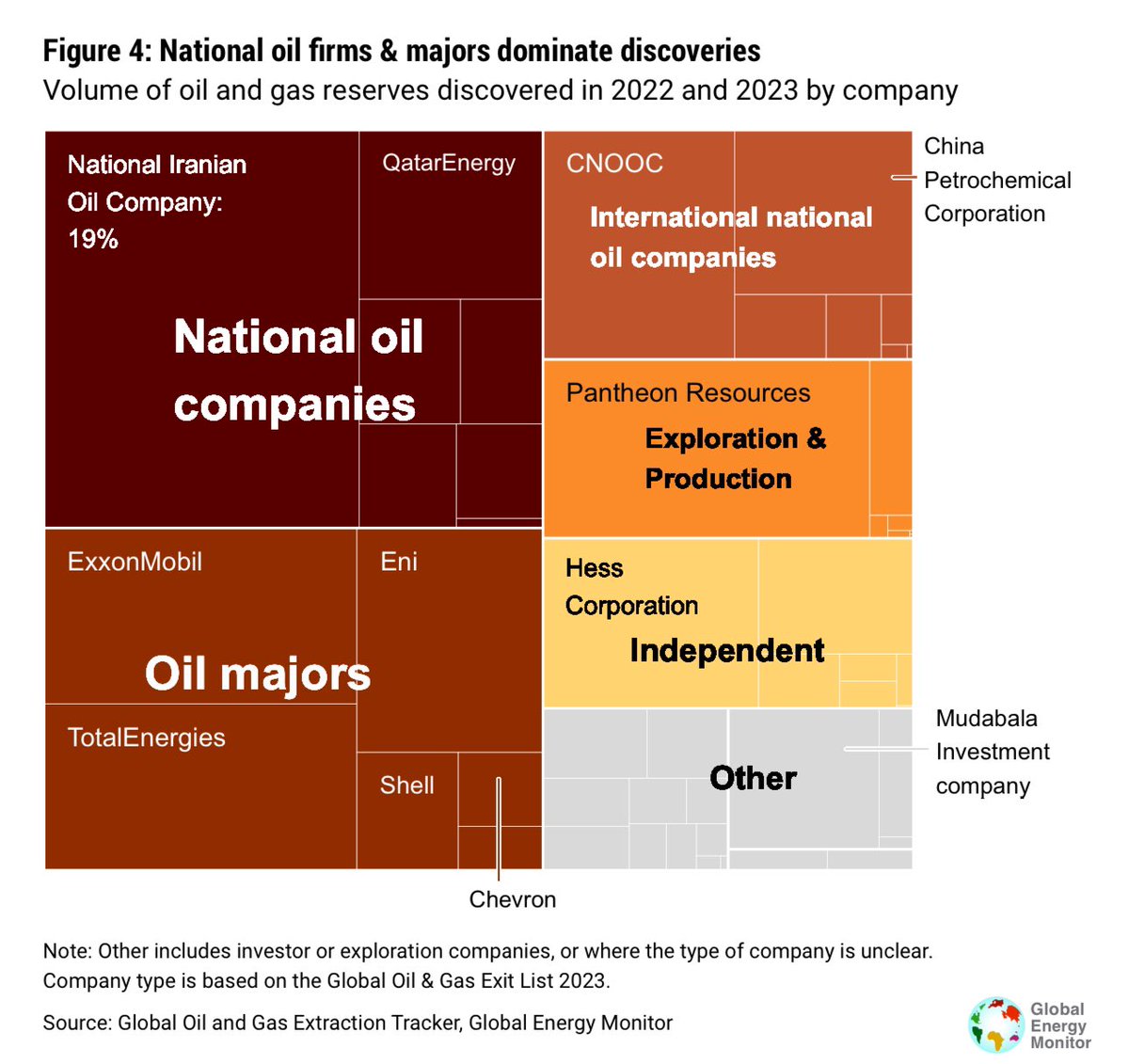 ~2bn barrels recoverable onshore USA, available for a few cents a barrel.
Low CO2 pipeline ready gas to supply Alaskan industry and key to the development of <a href="/alaskalng/">@AlaskaLNG</a> 

The market is slowly waking up to the opportunity. 

globalenergymonitor.org/wp-content/upl…

 #PANR $panr $pthrf
