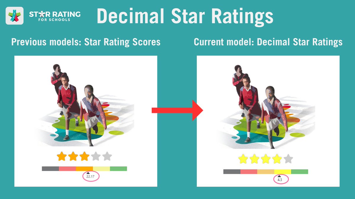 Star Rating for Schools now uses ✨decimal ratings✨ for a more precise picture. A 3.5 ⭐️ school is safer than a 3 ⭐️ one! This helps target improvements & make data-driven decisions. #schoolsafety #SR4S #starratings starratingforschools.org/2024/03/decima…