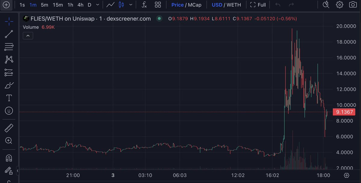Two weeks ago, XCOPY minted an open edition of a fly image for $2.30 each.  People bought over 1,000,000 of them.

A week ago, a token $FLIES was created.  You could wrap your open edition NFT for a token.

XCOPY endorsed the token today and the price jumped from $4 to $20 and