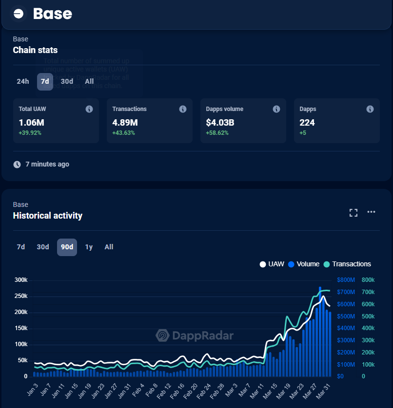 dreamitect's tweet photo. Looking for the chain where volume is headed, @base is the answer!

#Base only has a very few real utilities like @toastonbase &amp; close to bridging like @EthereumPets

If you are not holding these #Gems with incoming volume, you will regret it after they explode! 
#TOAST #EPETS https://t.co/xLF53dDWFu