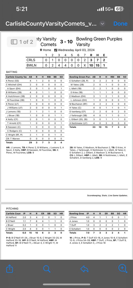 Purples win game 2 today 10-3 over Carlisle Co. 
<a href="/maxbuchanon/">Max Buchanon</a> drove in 3
@jakeprice1112 pitched 4 innings of 1 run baseball. 

Go Purples!