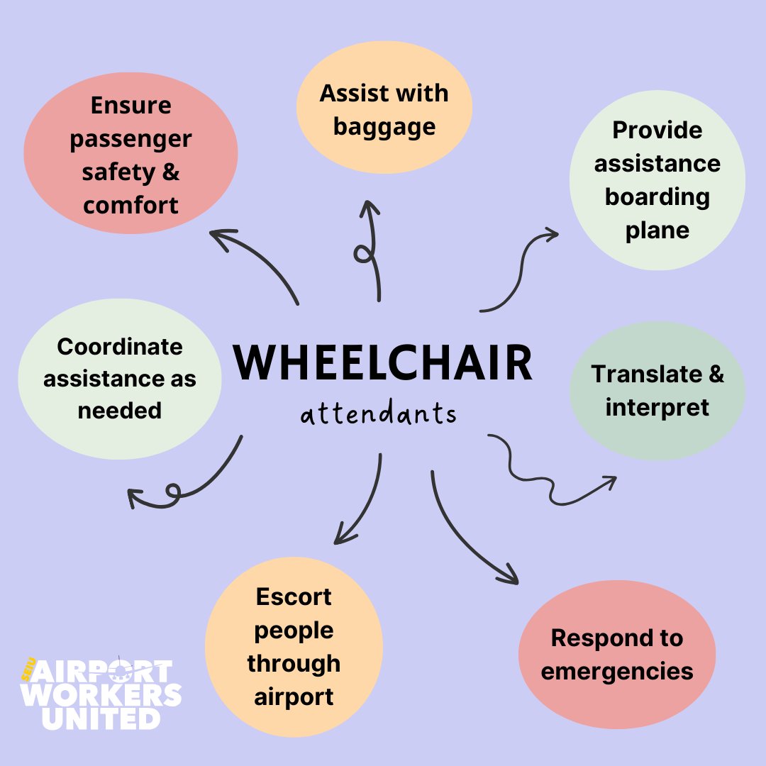 Wheelchair attendants, a largely Black, brown, & immigrant-powered workforce are indispensable to airports, providing vital assistance to passengers with disabilities. Despite many relying on tips to make ends meet, we remain dedicated to equitable access for all travelers!