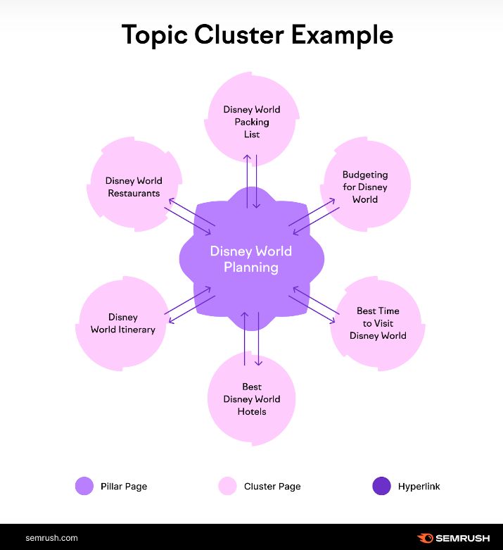 SumbulRizvii's tweet image. By creating a #pillarpage as the central hub of comprehensive information on a broad topic, and supporting it with related subtopics known as #clustercontent, you can significantly enhance your website structure, improve UX &amp;amp; boost rankings.

Brilliant representation by @semrush