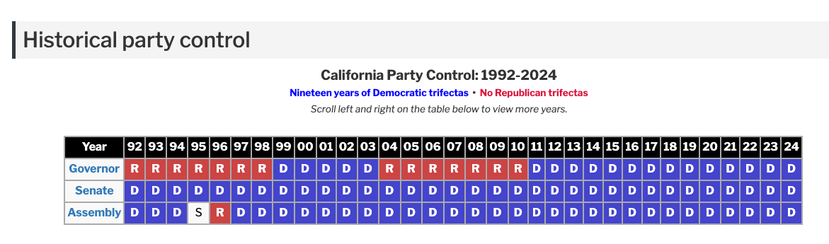 balajis's tweet photo. "EXPERT" MEANS DEMOCRAT

You will never see someone labeled an "expert" by a US establishment outlet if they do not support the Party line.

For example, Elon Musk is not an "expert" on rockets. Palmer Luckey is not an "expert" on defense. And Mark Zuckerberg, founder of a trillion dollar company, is somehow not an "expert" on business.

Why? The state is blue, the media is blue, and academia is blue. So, blue media quotes blue academics who support blue policies.

"Expert" just means Democrat.

More specifically, an expert is a Democrat who justifies what Democrats want to do. For example, misinformation means not-Democrat information. Hate speech means not-Democrat speech. Science means Democrat-published science. Journalism means Democrat-affiliated journalism. And so on.

This one filter gets you 99% of the way. And it gives the game away.

Remember, a Democrat would never vote for a Republican. That would be against "democracy". They thus define democracy as control by Democrats, as one-party control. So they don't actually want "democracy" in the sense of competitive multiparty elections, but in the sense of Californian uniparty coronations.

Once you label things blue — once you apply the tribal lense, once you can see the blues — the capture of words like "expert", "journalism", "misinformation", "science", and "democracy" itself by Democrats can be identified and rejected.

CITATIONS

1) Academia is blue. The original data comes from Figure 1 of Langbert's 2018 survey of 5116 faculty members. He presented the data as a ratio, but in the original tweet I calculated the underlying percentages.
https://t.co/xw94ptfcbo

2) The state is blue: https://t.co/jy9vHxYmVS

3) Media is blue: https://t.co/0YH2fDCBAh

4) California is blue: https://t.co/VDSX4IkGeR