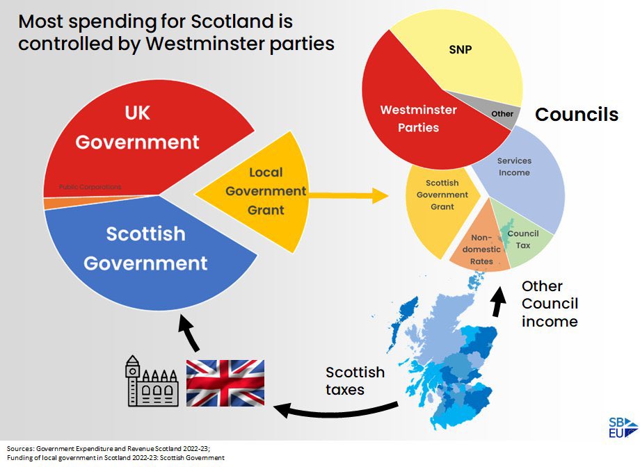Douglas4Sandra's tweet photo. @AnasSarwar Wouldn’t get too caught up on one poll.
A few days ago another poll said something quite different.
We’re really not turning away from #SNP … that’s a delusion.
#Scotland wasted too many votes on #Labour over the years and gained nothing.
#VoteSNP
#VoteforIndependence https://t.co/wPVtjBWY8E