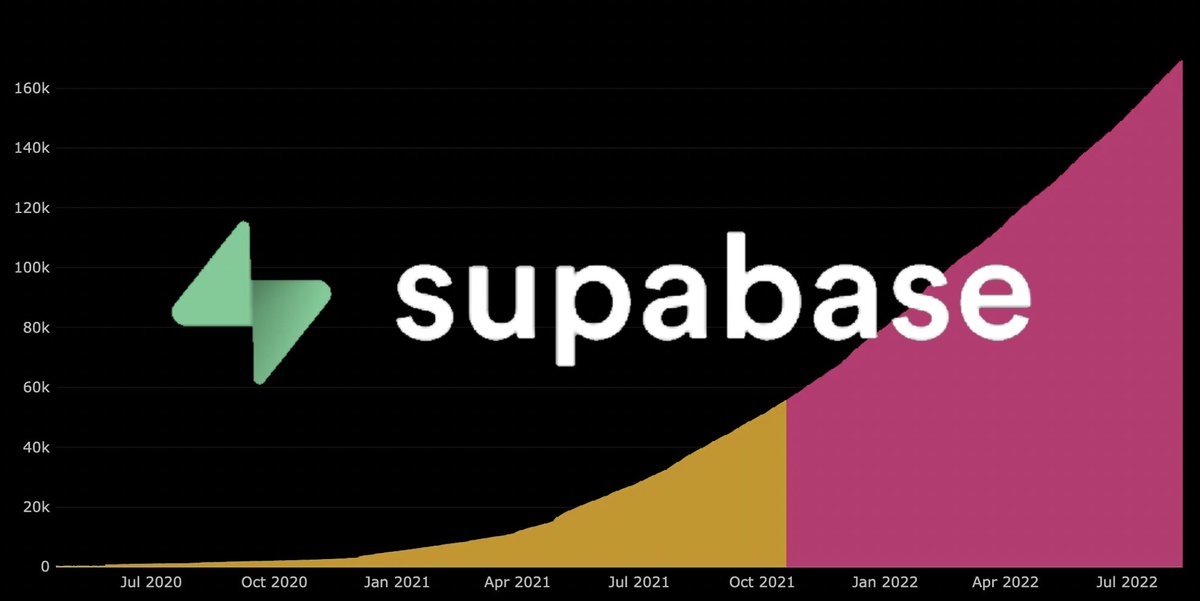 Why @supabase is going to be a $50b company 🧵A thread on why what @kiwicopple is building is going to catch everyone by surprise 👇