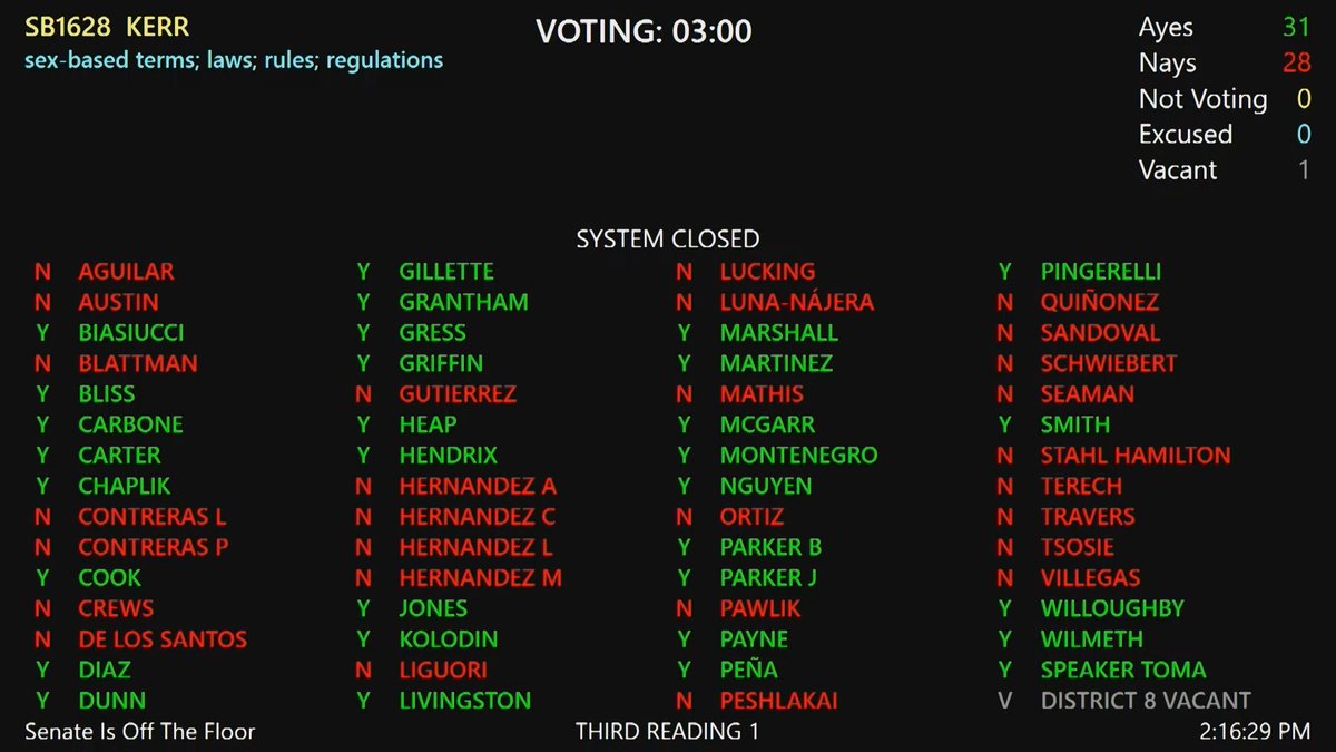 🚨TODAY: House Democrats voted NO on protecting the privacy, safety, and opportunities of girls and women from male intrusion. Republican lawmakers are fighting back against the radical left agenda with the Arizona Women's Bill of Rights to ensure the abuses of women and girls…