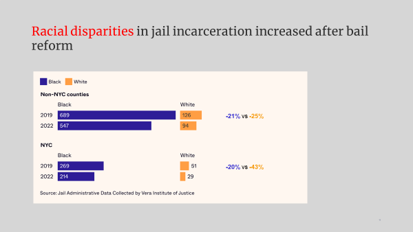 @GC_CUNY @dataforjustice @verainstitute Kim notes that while jail populations did decline after the reforms took place, racial disparities did not.