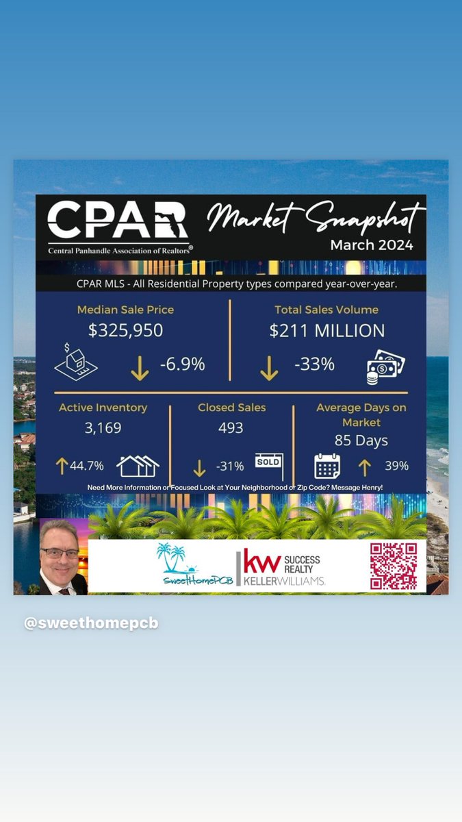 This is what is going on in the Central Florida Panhandle. Want to know your neighborhood? Talk to me!
#realestatemarket #florida #panamacityflorida #tyndallafb #localrealestate #kw