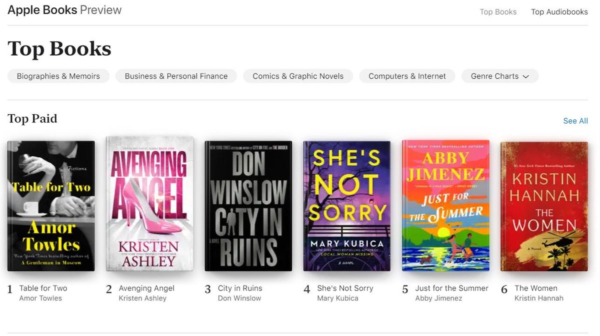 Thrilled and very grateful to see my final novel #CityInRuins at #3 overall on @Applebooks Thank you to everyone who has ordered or bought my final novel. It means a great deal to this 70 year retiring writer. Thank you! #TheStoryFactory