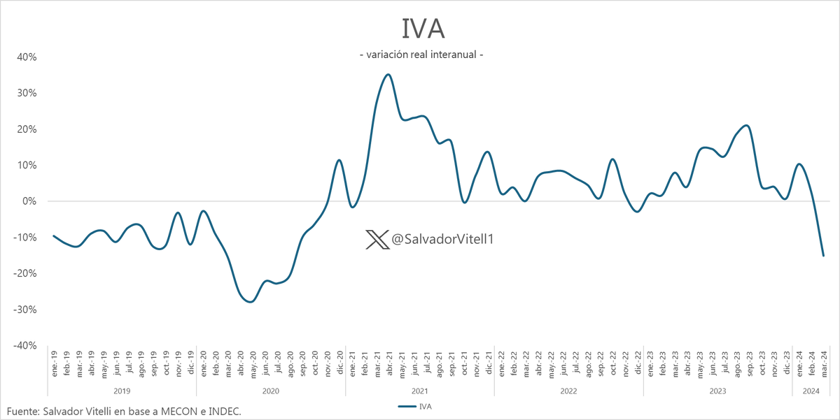 Caída en la recaudación de IVA solo asimilable a pleno inicio de cuarentena en 2020.
