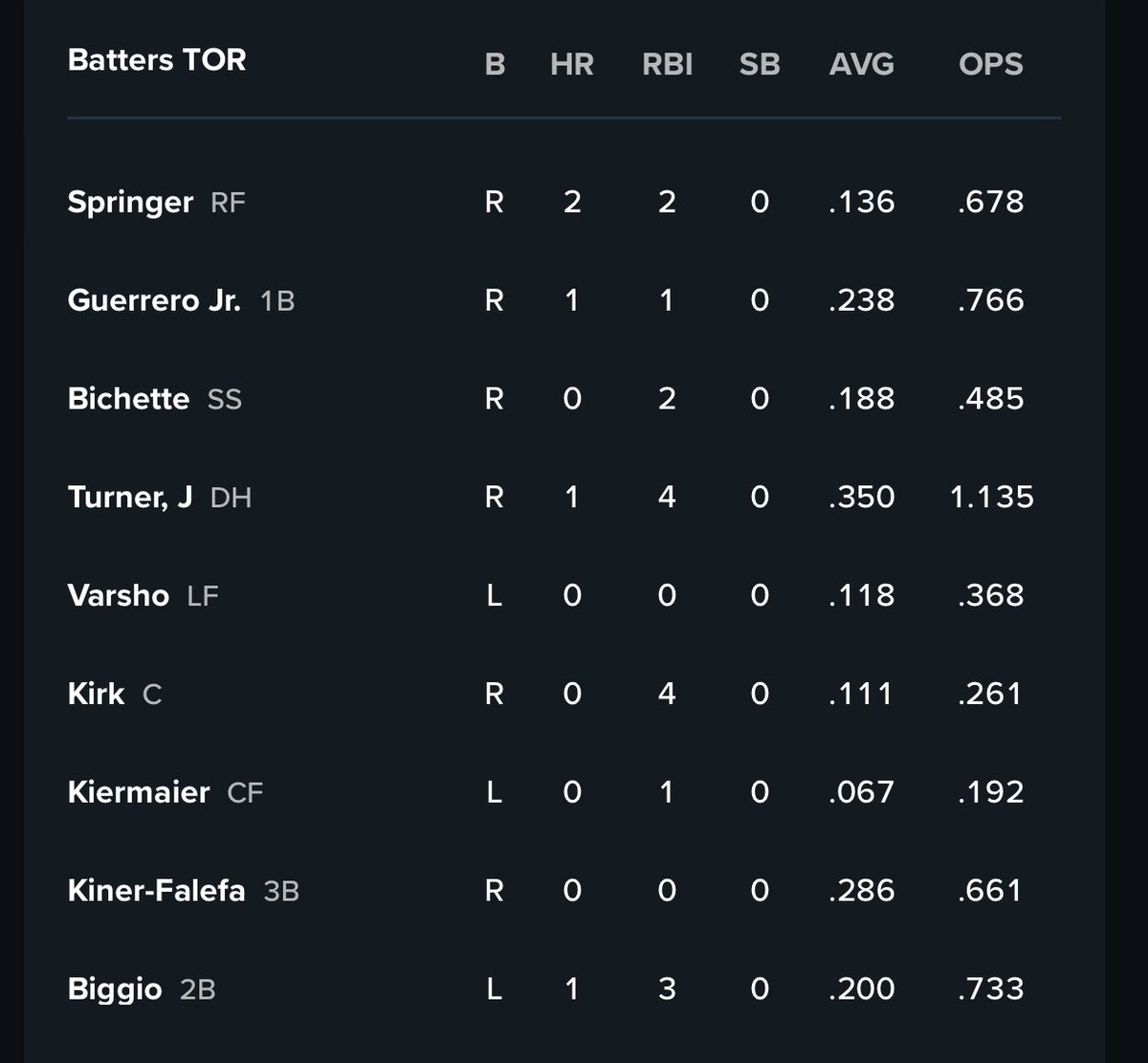 I don’t care if a righty is on the mound, you have to be a special monster of a manager not to start David Schneider. #unbelievable