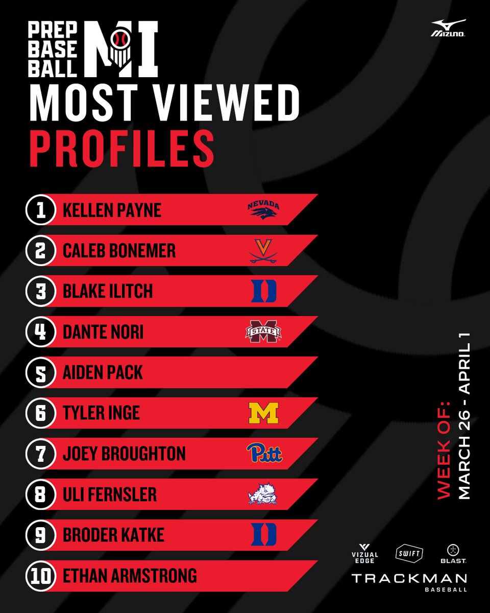 Top 🔟 Most Viewed Profiles of the Week