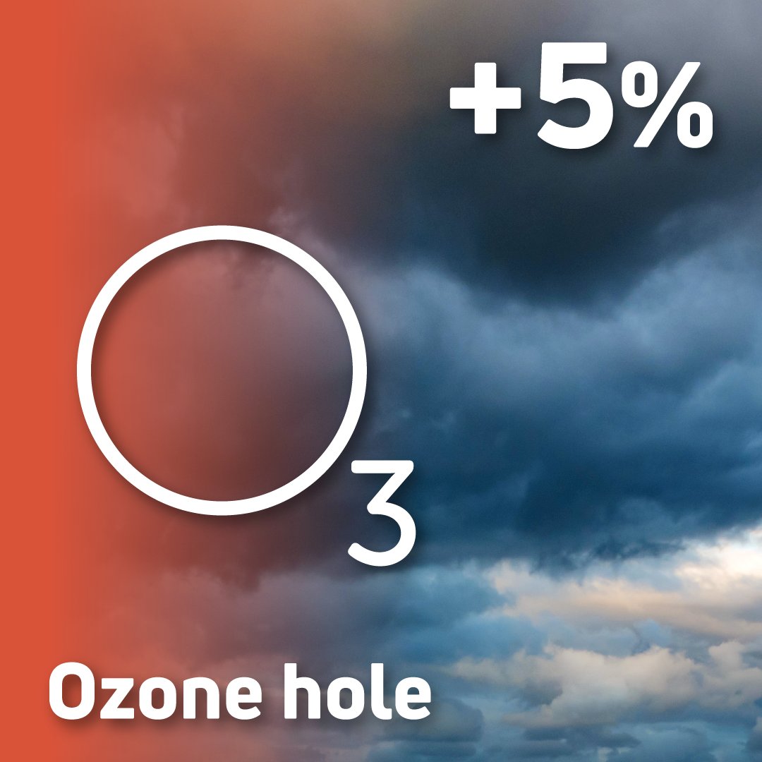 🌏National Environment Indicators at a glance - Ozone hole
The #Ozone hole extent was 2% smaller than 2022 but 5% larger than the 2000–2021 average. The Ozone hole has not shrunk in the last 20 years but may have stabilised.

Read the #ausenv2023 report: ausenv.tern.org.au
