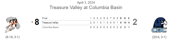 PNW College Baseball Report (@pnw_cbr) on Twitter photo #JUCO G1 FINAL:
Treasure Valley 8, Columbia Basin 2
<a href="/coltsneddon/">Colton Sneddon</a> W, 8IP, 3H, 0R, 12K🔥
<a href="/teganmelanson/">Tegan Melanson</a> 2-3, HR, 2 RBI
<a href="/Bbrookins2003/">Bronson Brookins</a> 2-4, 2 RBI, 3R
<a href="/CorbinSanchez8/">Corbin Sanchez</a> 2-4, 2B, R #JUCO G1 FINAL:
Treasure Valley 8, Columbia Basin 2
<a href="/coltsneddon/">Colton Sneddon</a> W, 8IP, 3H, 0R, 12K🔥
<a href="/teganmelanson/">Tegan Melanson</a> 2-3, HR, 2 RBI
<a href="/Bbrookins2003/">Bronson Brookins</a> 2-4, 2 RBI, 3R
<a href="/CorbinSanchez8/">Corbin Sanchez</a> 2-4, 2B, R