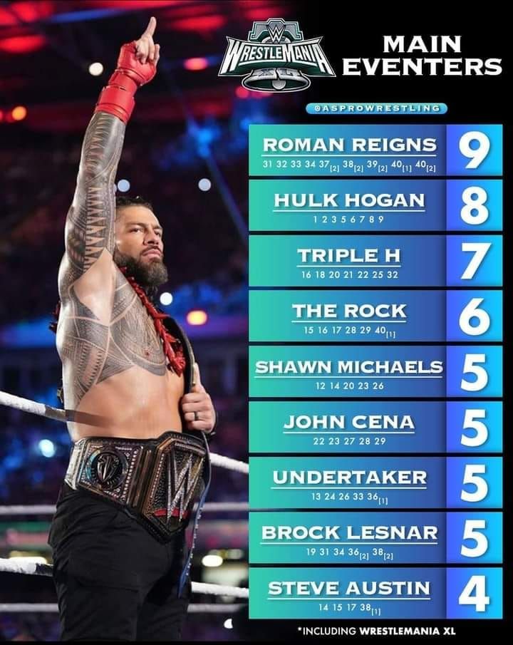 Thoughts on Roman breaking Hogan's record this weekend? Who should have had more #Wrestlemania main events? #wrestling #wwe #prowrestling #RomanReigns #Recordbreaker #TheBloodline #WrestlingCommunity #BucklebombEntertainment