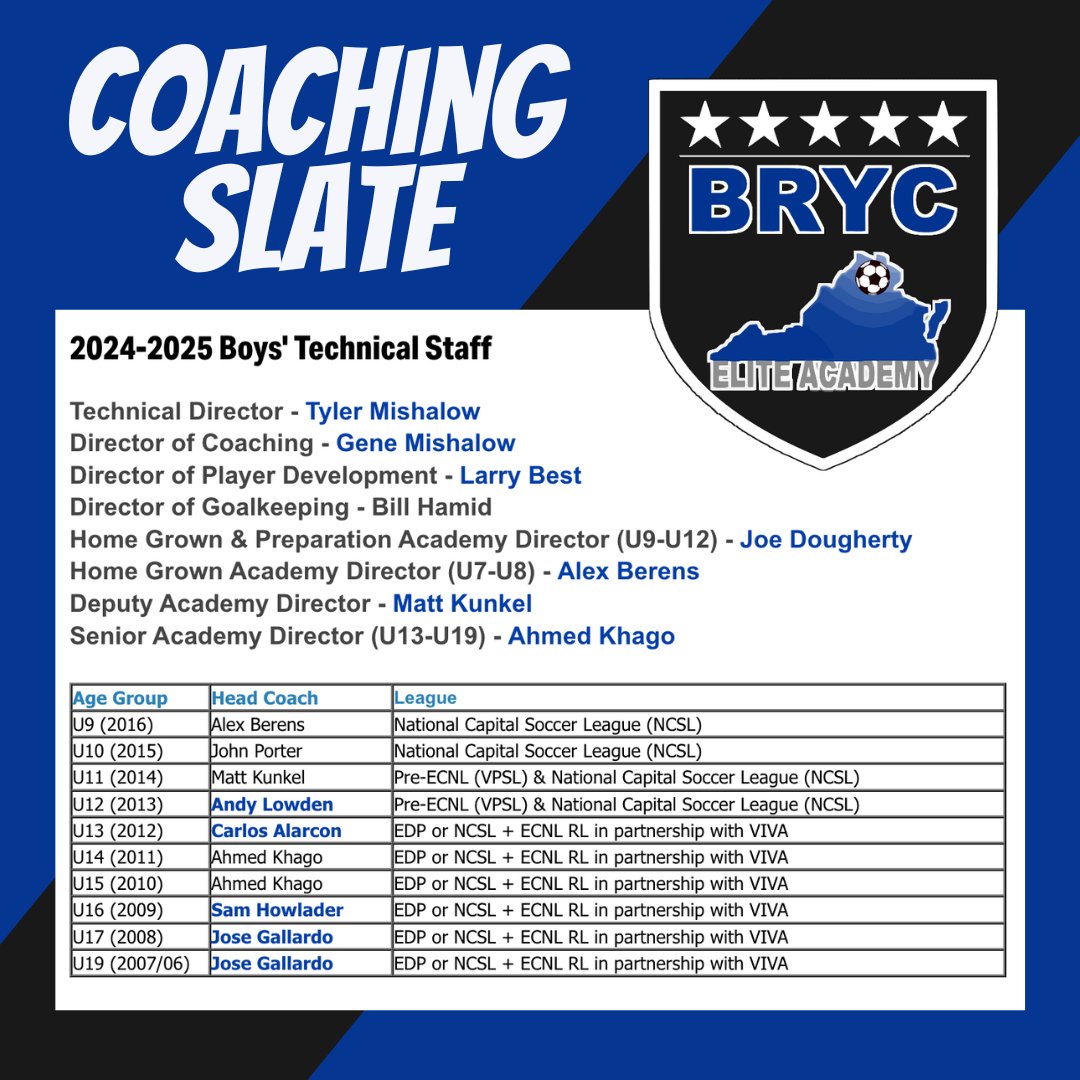 Coaching Slate Released!
⚽️ BRYC Boys' &amp; Girls Technical Staff &amp; Head Coaching Slate 💙
#BRYC #bleedblue💙
