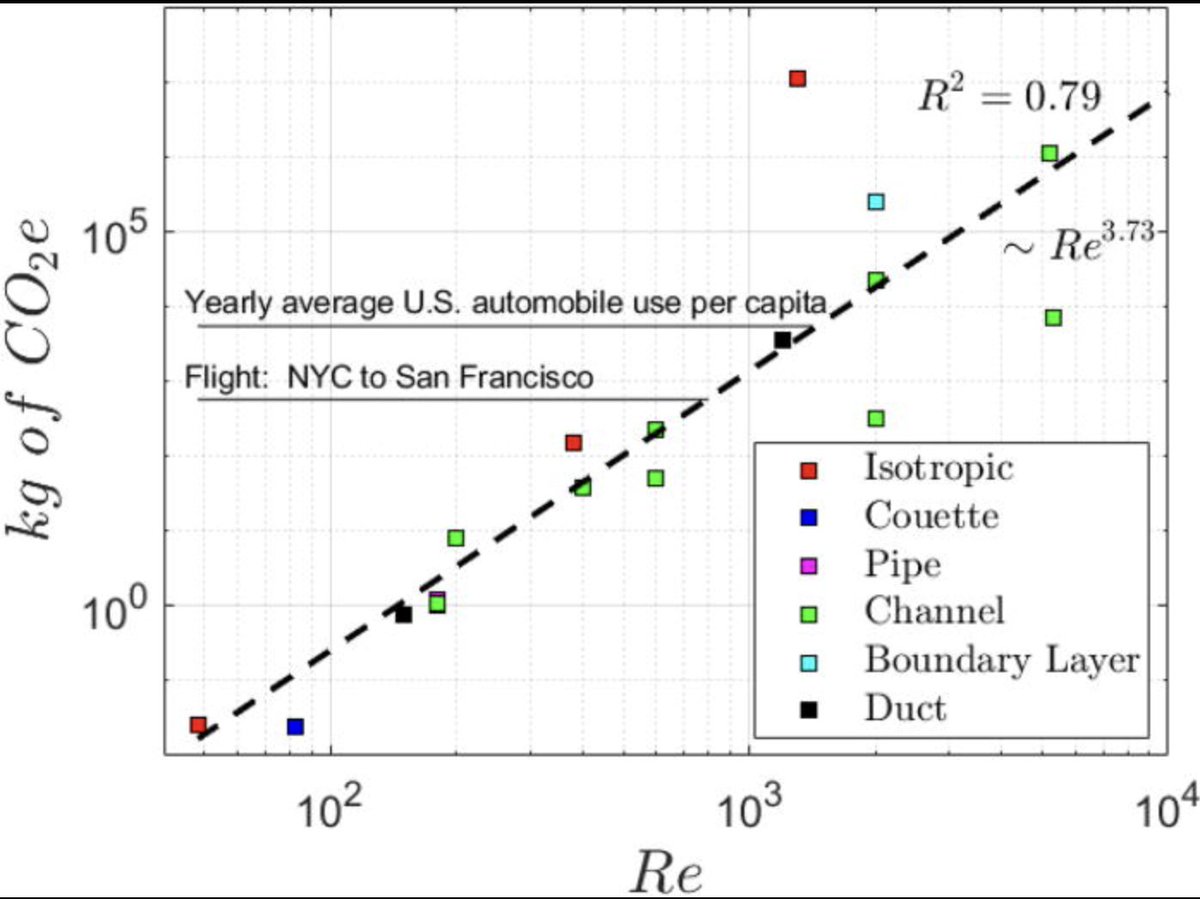 The carbon footprint of #CFD simulations scale ~ 4th power of Reynolds number
pubs.aip.org/aip/pof/articl…