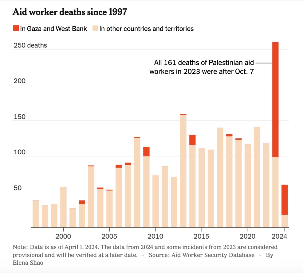 israel has killed more aid workers in the tiny gaza strip than have died in all of the countries in the rest of the world combined in any of the last 30 years