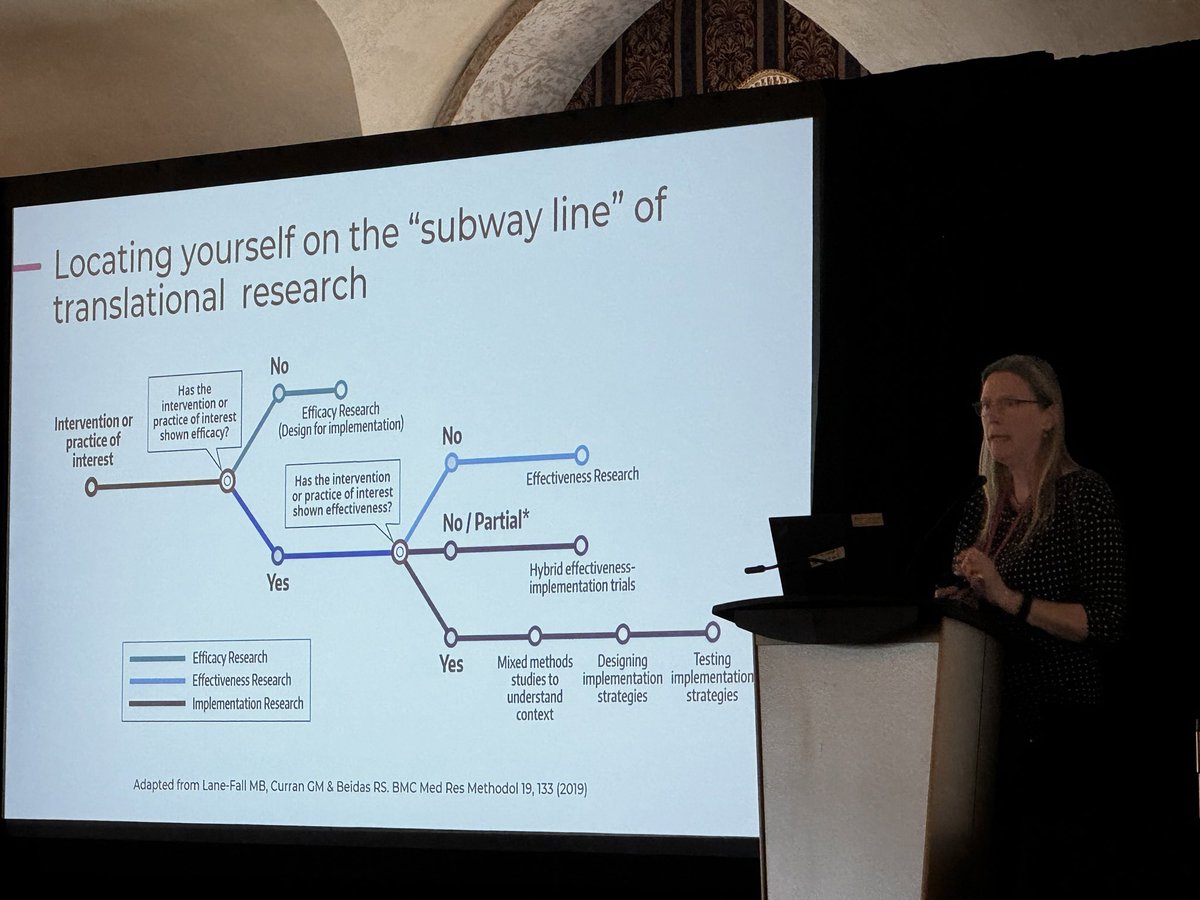 Great talk on #ImplementationScience during the @HTNCanada pre-conference sessions. Where on the ‘subway line’ of translational research does your work fit?