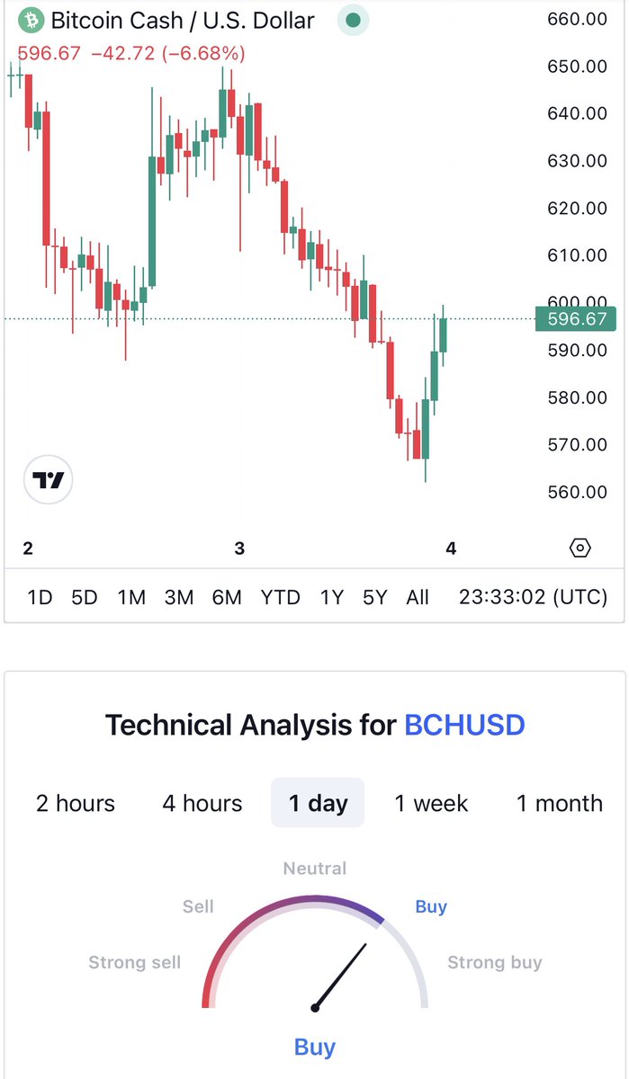 Today Bitcoin Cash encountered extremely slow and intermittent blocks as it  headed into the Halving event. Due to the shared hashing algo between BTC  and BCH, miners prior to the halving block