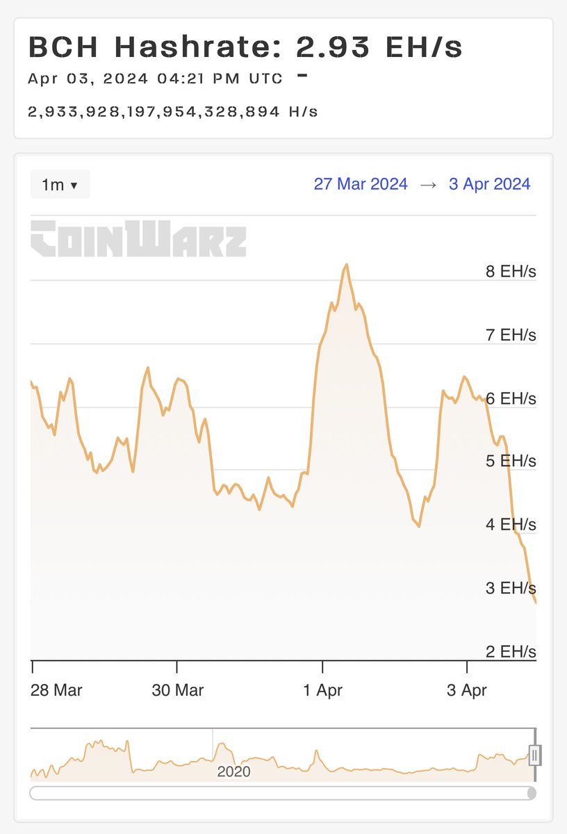 Today Bitcoin Cash encountered extremely slow and intermittent blocks as it  headed into the Halving event. Due to the shared hashing algo between BTC  and BCH, miners prior to the halving block