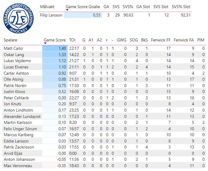 Kvartsfinal 7:7
Frölunda - Leksand -- 3-2 (ÖT)
Matchens stjärnor:
⭐️⭐️⭐️: Linus Högberg (2,28)
⭐️⭐️: Jere Innala (1,70)
⭐️: Mikael Ruohomaa (1,62)