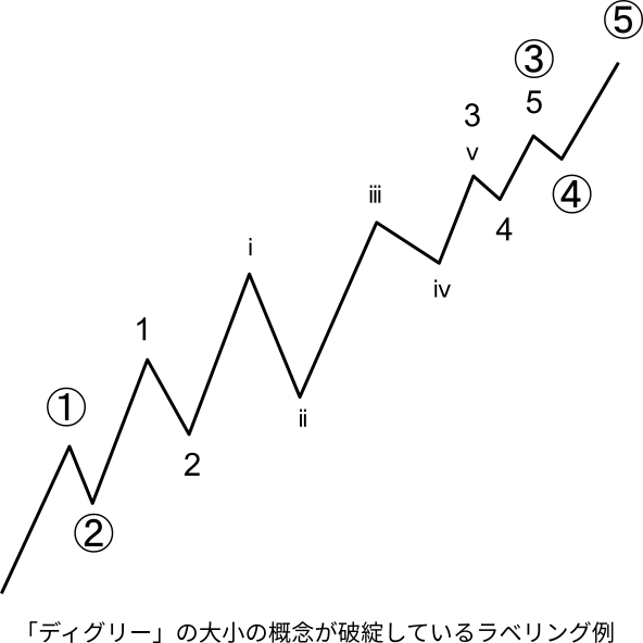 ディグリーの「大小」について。

小さなディグリーの波は大きなディグリーの波よりも値幅や時間量などが小さくなります。たとえば小さなディグリーの第i波が大きなディグリーの第1波より大きくなるようなラベリングは、ディグリーの概念に照らせば明らかな間違いです。

#エリオット波動