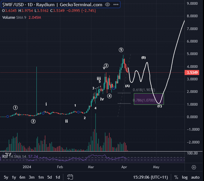 顶级交易员对 Memecoin 发出警告，Memecoin 在不到四个月的时间里暴涨了 69,000% – 以下是他的展望插图