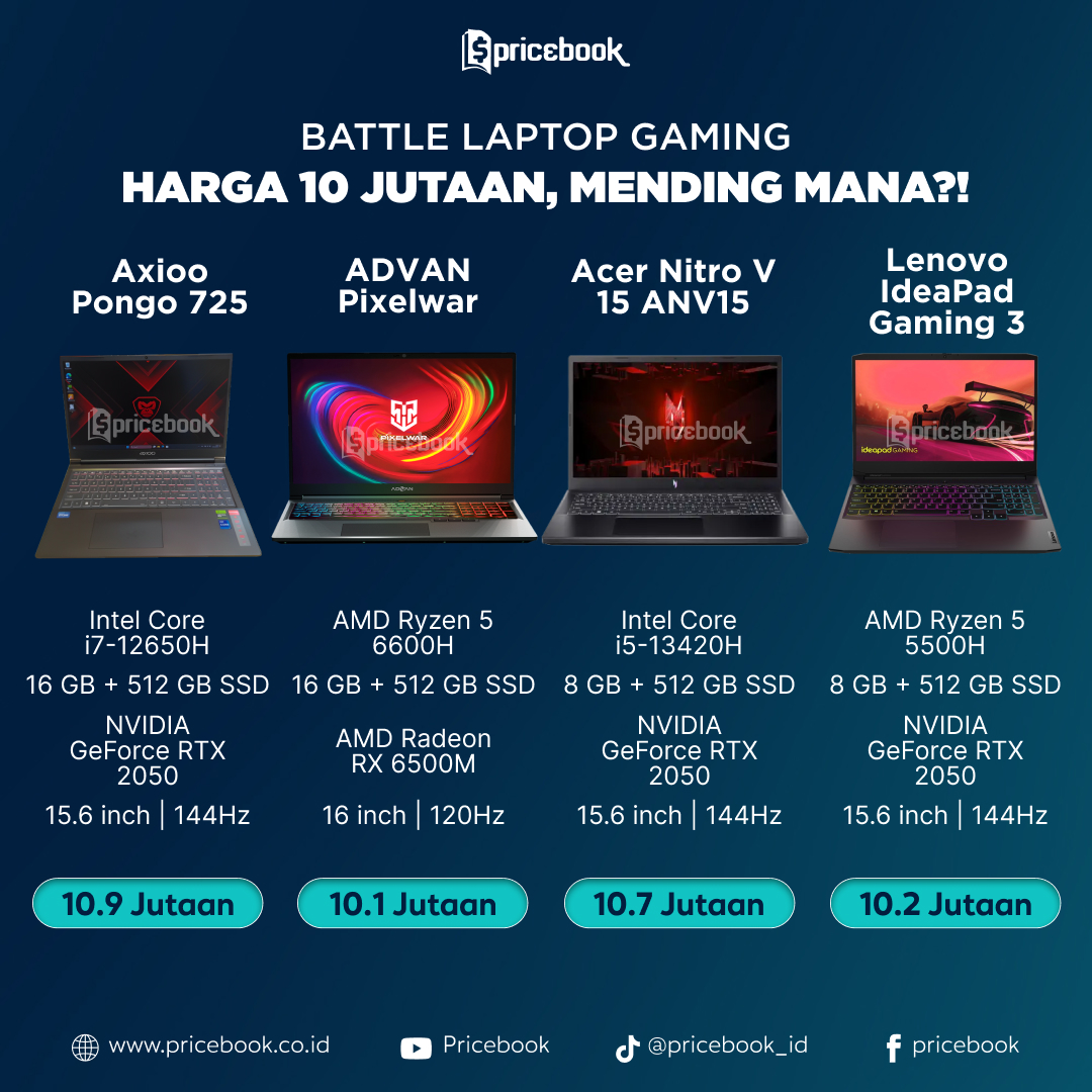 Pricebook_ID's tweet photo. Cari Laptop Gaming Harga 10 Jutaanโ๏ธ
PBmin kasih rekomendasinya nihโฌ๏ธ
#pricebook #headtoheadpricebook #gaming #axioo #advan #acer #Lenovo https://t.co/Pfkf1il4IT
