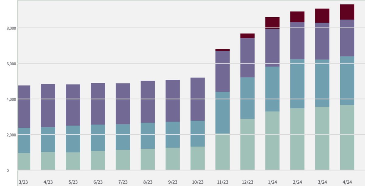 NUMBERS OF PALESTINIANS INCARCERATED HAS MORE THAN DOUBLED SINCE OCT 7