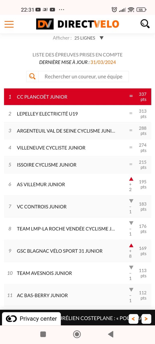 XavierMarie31's tweet photo. Après + d’1 mois de courses ASVILLEMUR CYCLISME U19 est la 6eme meilleure équipe de cyclisme sur route catégorie junior en France… https://t.co/npqAsZ3K6s