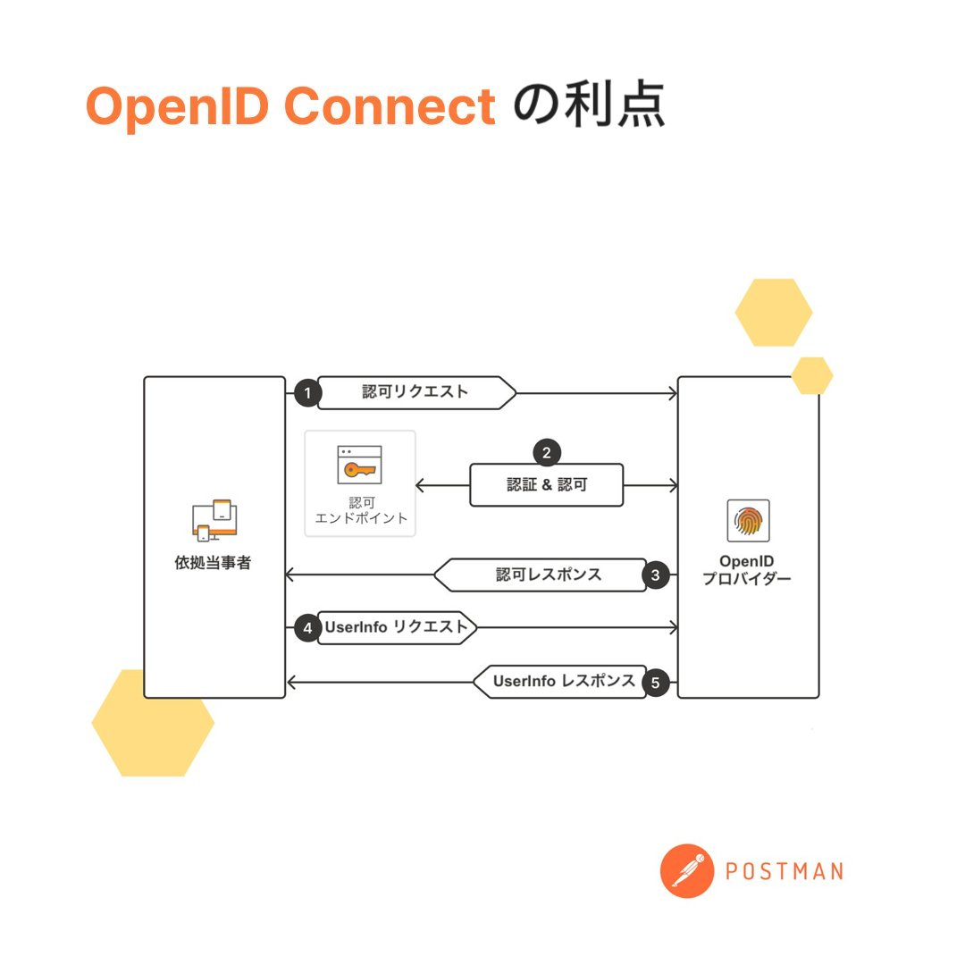 postman_japan's tweet image. OpenID Connectは、#OAuth 2.0を使ったユーザー認証を可能にします。#openidconnect を使うことの利点は何でしょうか？🏆🚀

1. シングルサインオン(SSO)
2. セキュリティ
3. 摩擦の軽減
4. 最新の情報

詳しくはこちらをご覧ください: blog.postman.com/what-is-openid…