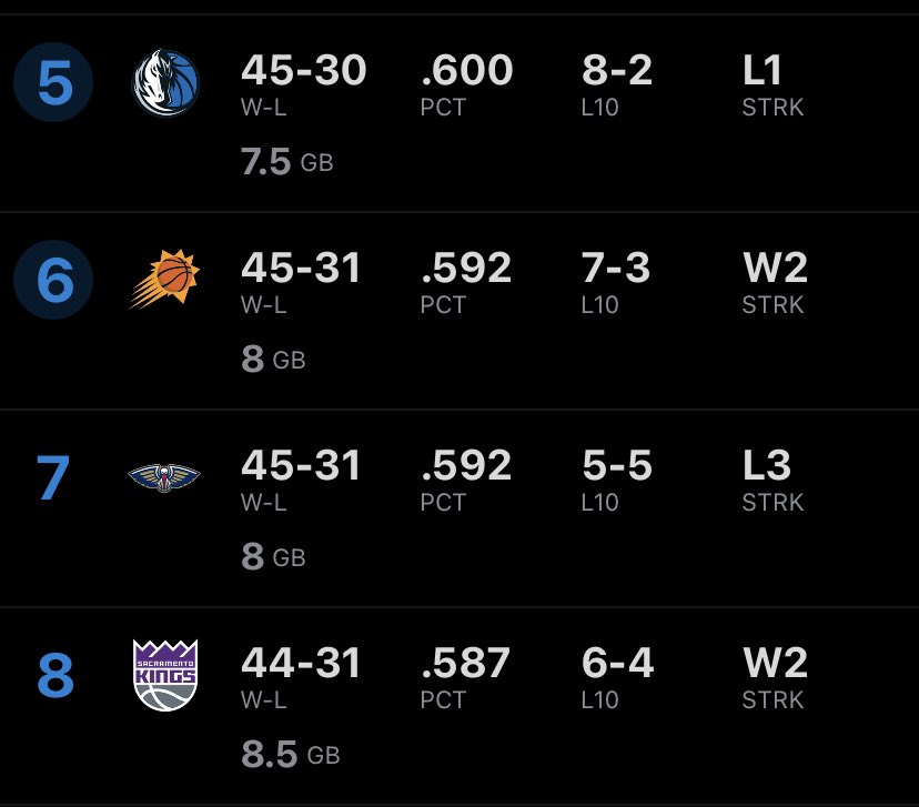 All of these teams are within a game of each other. Really can’t be fuckin around at this stage.

#NBA #SacramentoProud #LightTheBeam