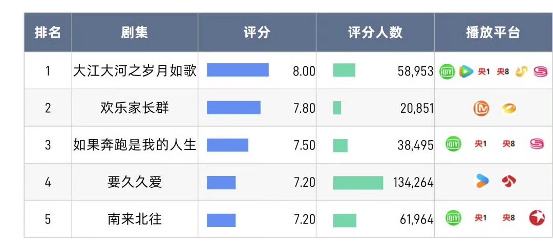 Douban Score in Q1 2024:

🥇#LikeAFlowingRiver3 8
🥈#GrowingTogether 7.8
🥉#BornToRun 7.5
4️⃣ #LoveEndures 7.2
5️⃣ #AlwaysOnTheMove 7.2