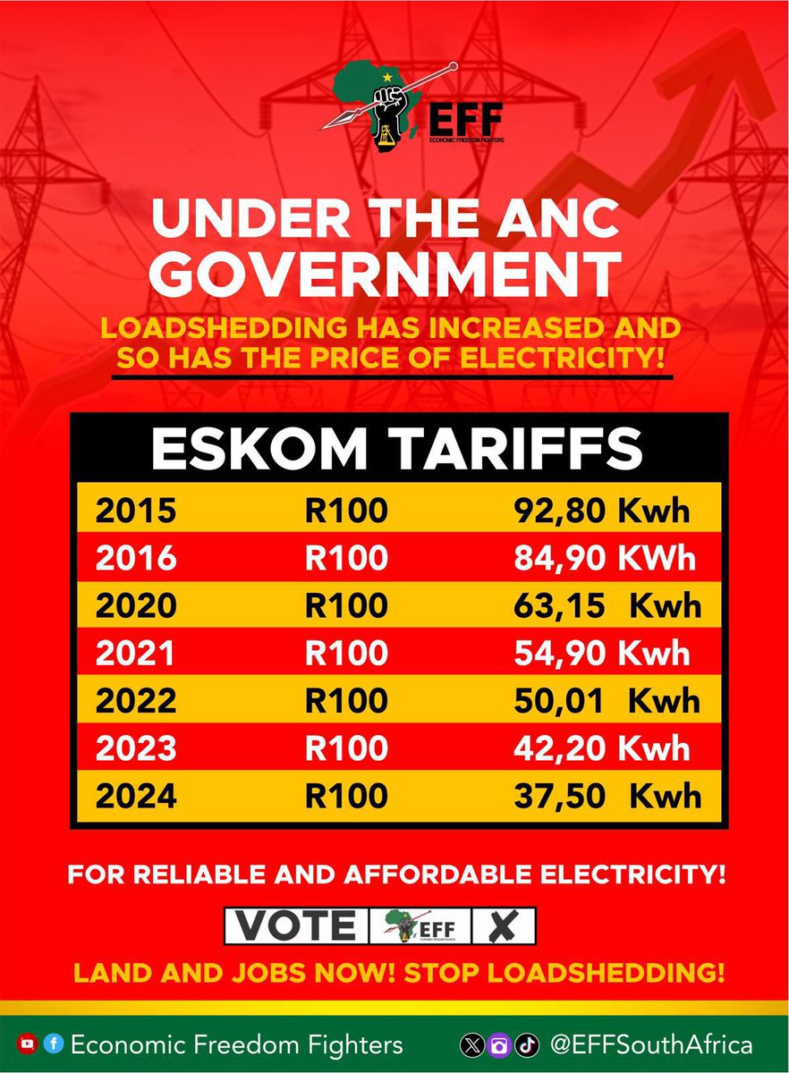 On the 1st of April 2024, the price of electricity increased by 12.74%! Under the ANC, there has been load shedding and a constant increase in the cost of electricity. This means the ANC is charging you for a service they are not providing, and that is theft! On the 29th of…