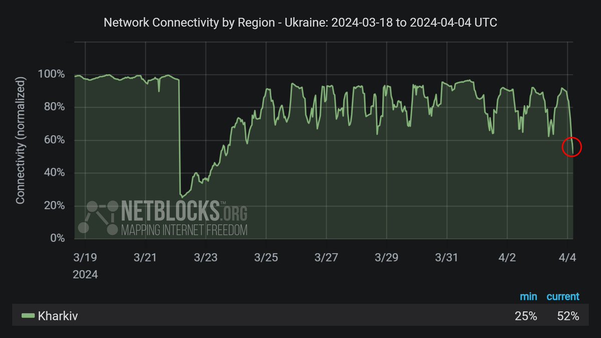 ⚠️ Confirmed: Real-time network data show an unscheduled disruption to internet connectivity in Kharkiv, northeast #Ukraine, as authorities impose the latest in a series of emergency power shutdowns amid deadly Russian 'Shahed' drone attacks targeting civilian infrastructure 🔌📉