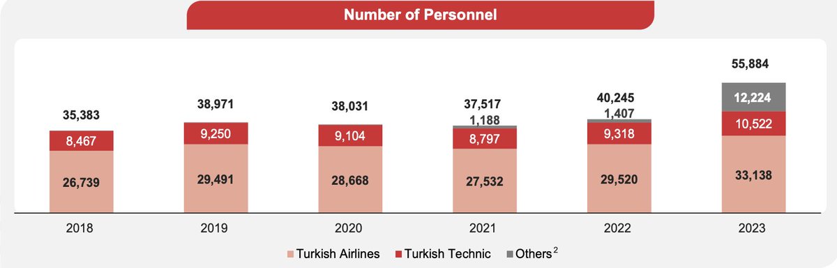 Global yolcu pazarında %2.8 payı ile bayrak taşıyıcılar arasında dünyada 8’inci, Avrupa’da 1’nci, kargo pazarında %5.5 payı ile dünyanın en büyük 5 hava kargo taşıyıcısından biri olan Türk Hava Yolları istihdam (#THYAO) sayısınıda artırmaya devam ediyor. ✈️ Şirket büyüme…