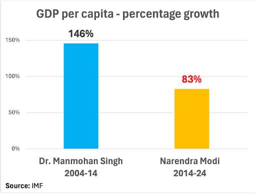 डॉ मनमोहन सिंह राज में विकास दर सहित भारत के अर्थव्यवस्था मोदी राज से कहीं बेहतर!
आंकड़े इसके प्रमाण!
#BJP #Congress #Dr_ManmohanSingh #LokSabhaElections2024 #GDPgrowth #IndianEconomicSituation
