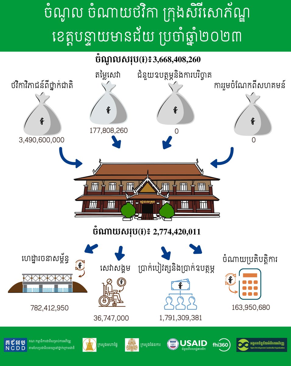 Do you know how much budget did the Serei Saophoan municipality receive and spend in 2023? 👉Find more budget infographics: opendevelopmentcambodia.net/social-account… #BudgetTransparency #BanteayMeanchey #ISACCambodia #ODC