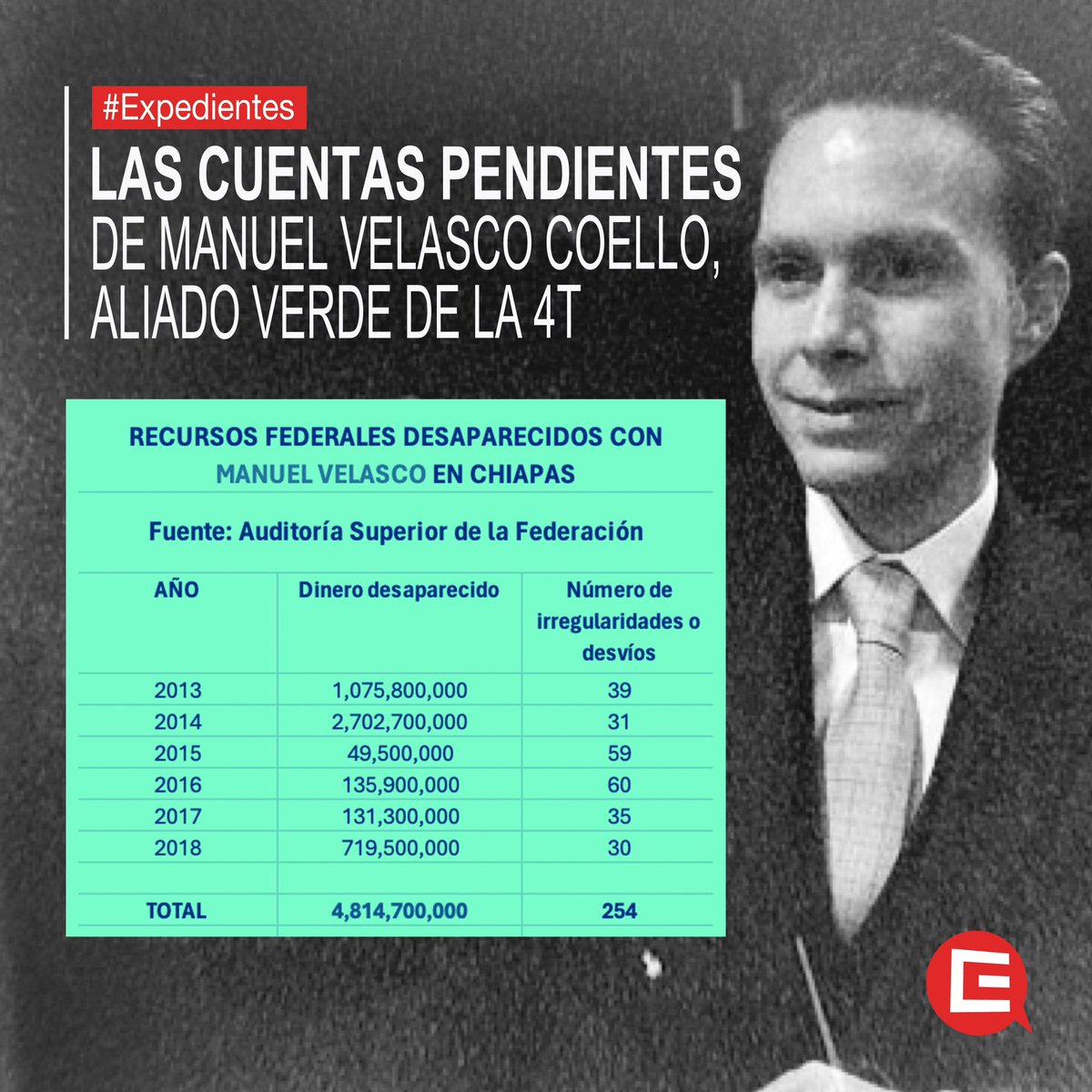 EnriqueEnVivo's tweet photo. 🛑#Expedientes: Más de 4 mil 800 millones de pesos del presupuesto federal que fueron entregados al estado de Chiapas durante la gestión de @VelascoM_… están desaparecidos. 

💸Son recursos mal manejados y desviados en, por lo menos, 250 hechos distintos de posible corrupción. 

🎙️Colaboración de @arturoangel20 en @asilascosasWPM.

⚠️#SpoilerAlert: El dinero no se ha recuperado y -peor aún- NADIE lo está investigando.

⇢ Escúchanos #EnVivo
⏰6 a 8 p.m.
🔺@WRADIOMexico
🔊96.9 FM | CDMX 
📻101.5 FM | GDL
🛜https://t.co/My5EJXMEIY
