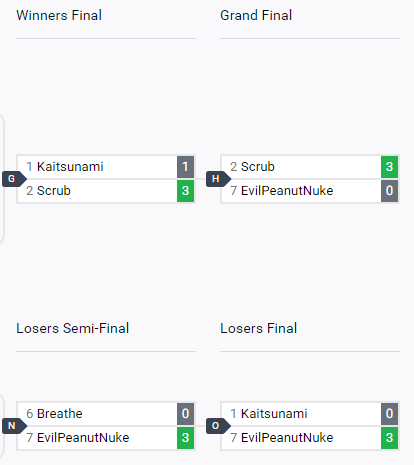 WorldFire_Games's tweet photo. Banger week after Tekken 8's new patch didn't break our weeklies(Thankfully). Starting next week our rotating 2nd games will be free entry. Come join us every Tuesday in Surfside Beach @ 7:30pm (pics are results from yesterday)

More info: https://t.co/9jjepaepbK https://t.co/Po9b779KBD