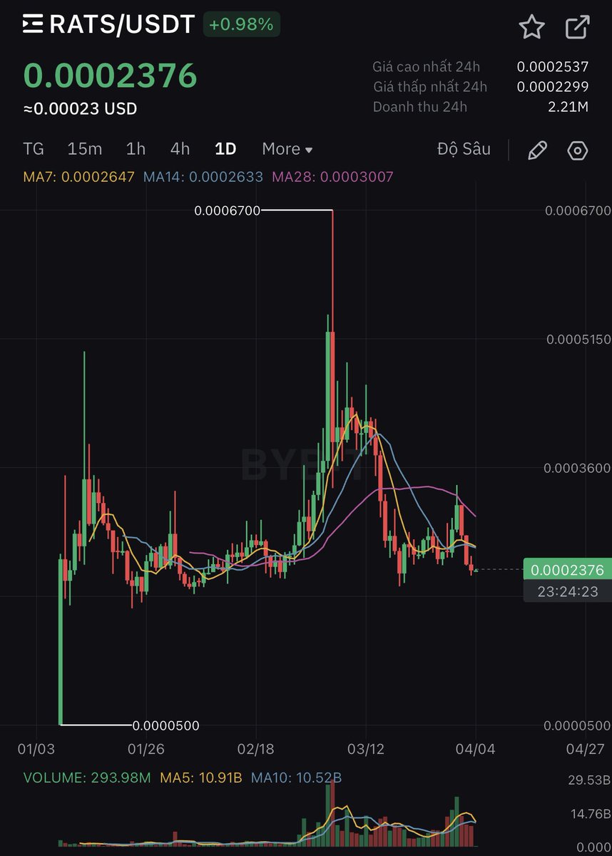 Còn khoảng hơn 2 tuần nữa Bitcoin Halving Có thể gom BRC20: $ORDI $SATS $RATS bắt đầu từ giá này Lý do đơn giản: vì đã được sàn và thị trường lọc sẵn, list Binance nơi tập trung thanh khoản và fomo mạnh nhất. Chart đẹp $ORDI - leadtrend nhận dòng tiền đầu…