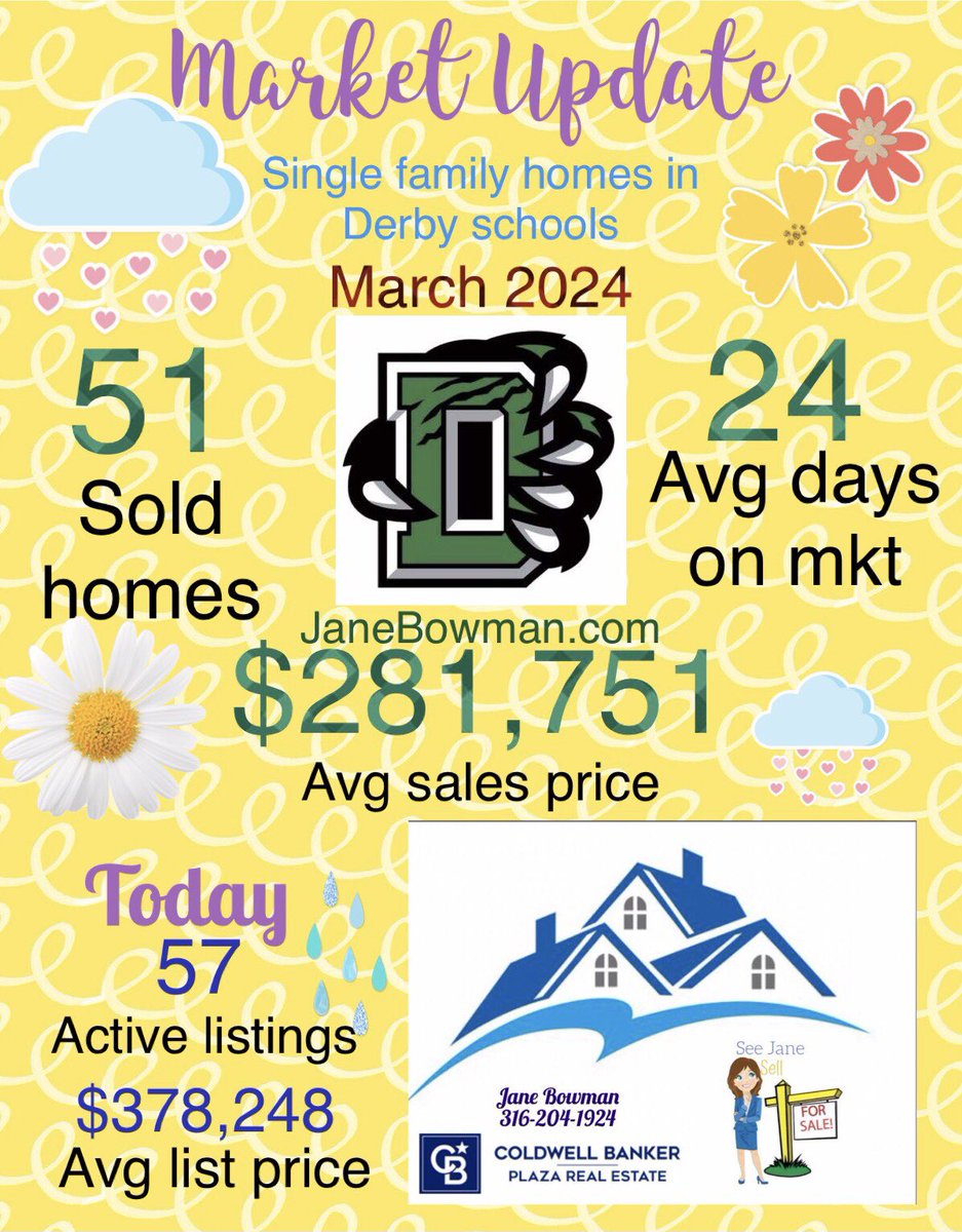 “Days on market” was cut in half, the number of total sales jumped 25%, and inventory is low. 
I am seeing multiple offers. If you’ve been on the fence about jumping in to this market, NOW IS THE TIME! I will guide you.
#seejanesellhomes
#derbyrealestate
#wichitarealestate