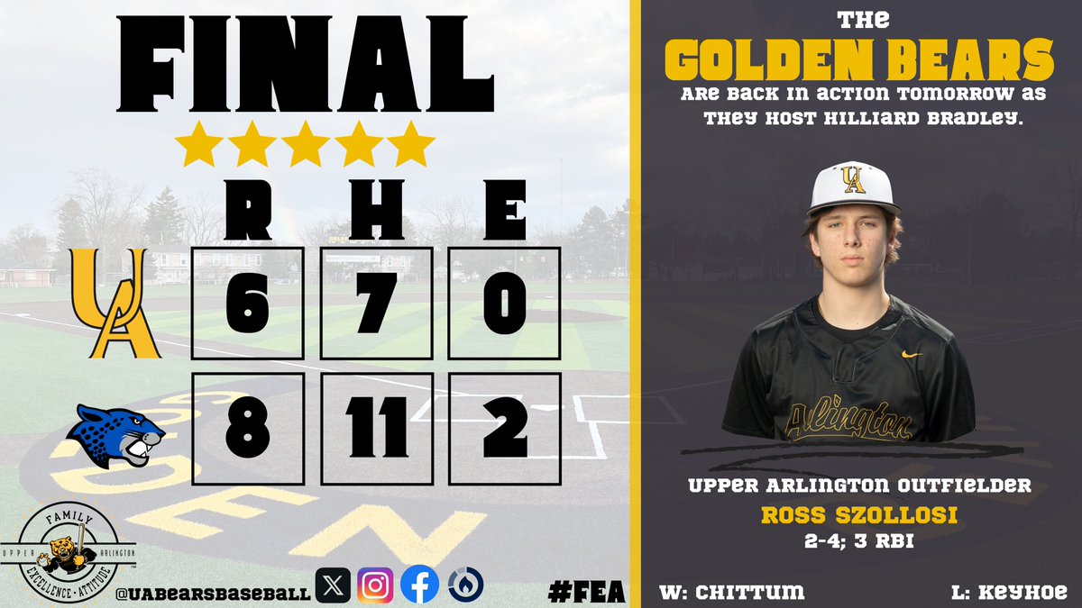 Final from Hilliard 🐻 | 6 (2-3, 0-1) 🐆 | 8 (6-1, 1-0) @OHCDBCA #FEA | #GoBears 🐻⚾️