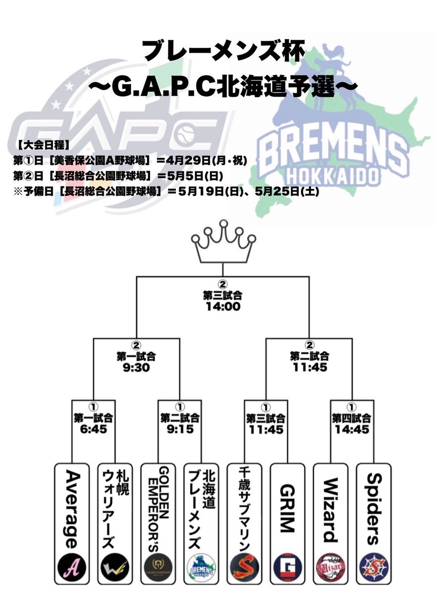 Bremens2020's tweet photo. ブレーメンズ杯
〜G.A.P.C北海道予選〜

昨年、北海道ブレーメンズが出場したG.A.P.Cの全国大会の北海道予選を2024年はブレーメンズが主催する事となりました！
出場チームならびに組み合わせが決まりましたので発表させていただきます🔥
#ブレーメンズ杯
#北海道ブレーメンズ
#GAPC2024 https://t.co/nbBEthrNKw