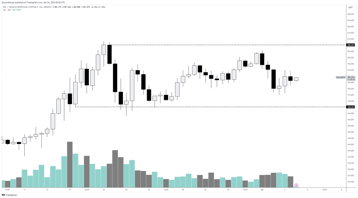 $SOL: It's very simple- buy within this $168- $208 range and don't think too much about price for the next few months. Watch # go way higher. The end.
