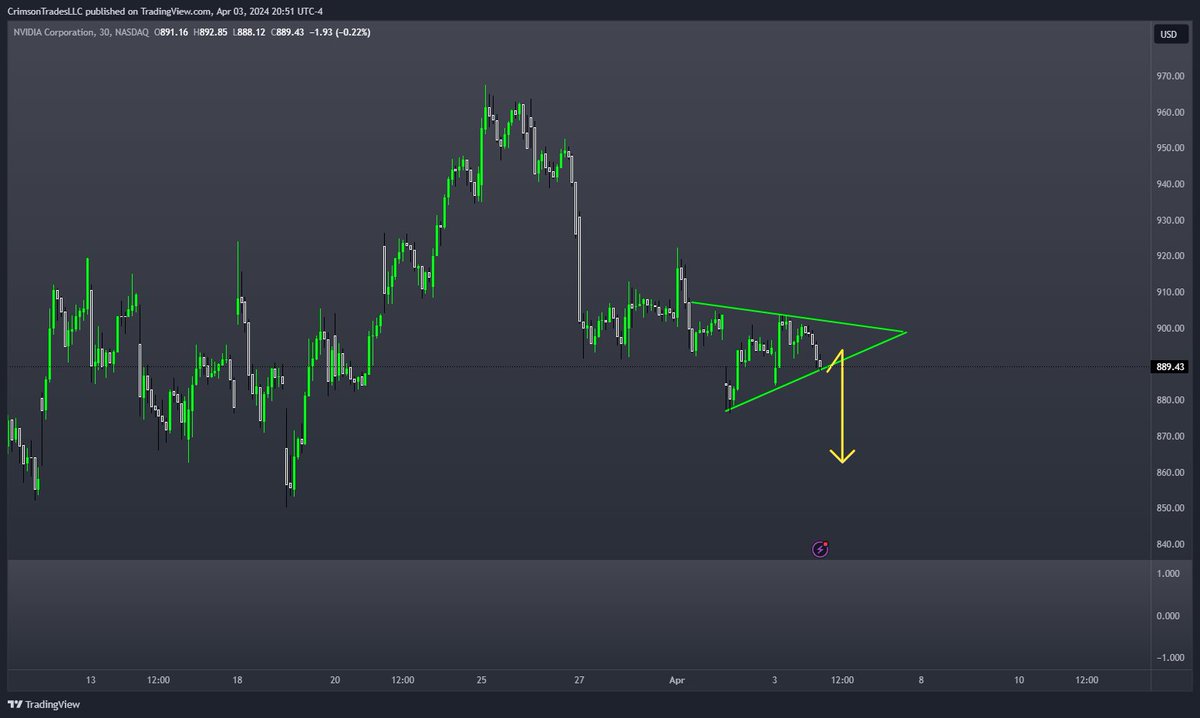<a href="/aleruzack/">aleruzack</a> <a href="/JPATrades/">John Trades MBA</a> $NVDA Bear Pennant. For now