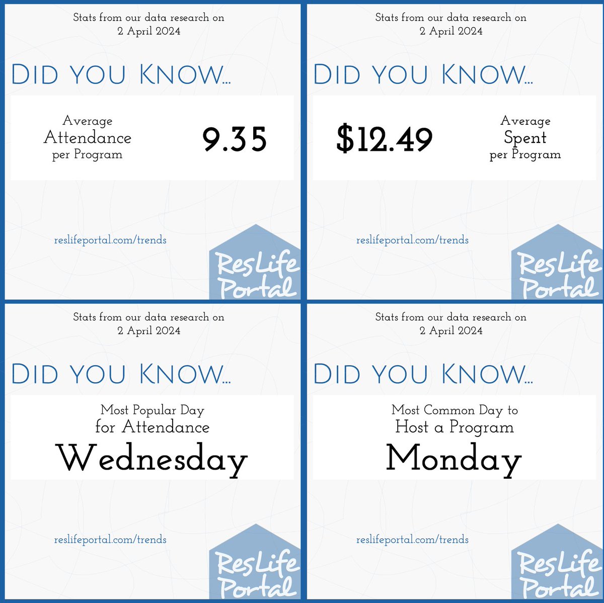 ResLifePortal's tweet photo. ResLife Trends:
Average attendance per program: 9.35
Average spent per program: $12.49
Common day to host a program: Monday
Most popular day for attendance: Wednesday
https://t.co/UUD09jFivv #ResLife #residencelife #reslifeengage #residentengagement #campushousing  #highered https://t.co/jfR7Nq6MnY