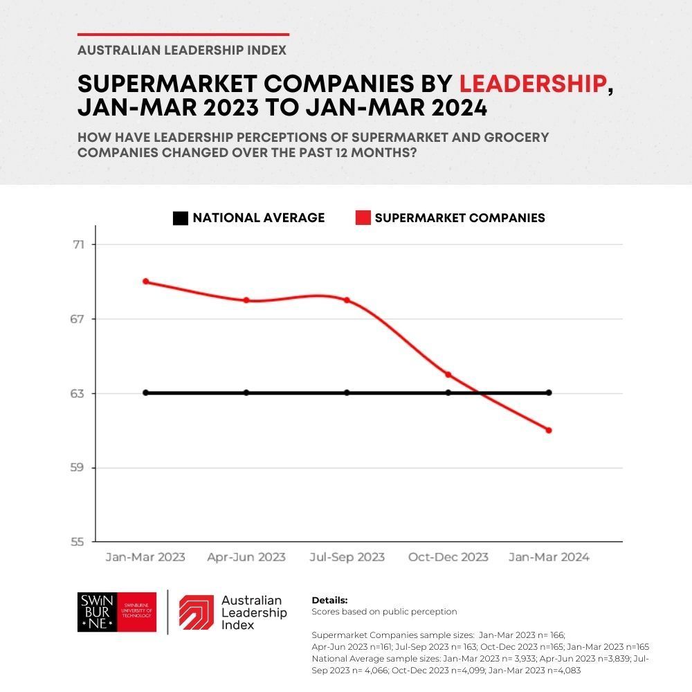 Perceptions of Australian supermarket companies hit new lows in the Jan-Mar period, with our data showing that the public want better integrity standards from our biggest grocery retailers. Explore more data 👇 buff.ly/3Qw862R #australianleadership #supermarkets